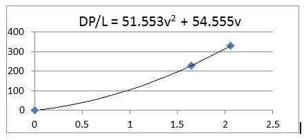 The previous data is plotted to obtain DP/L vs V and fitted with a 2nd order polynomial