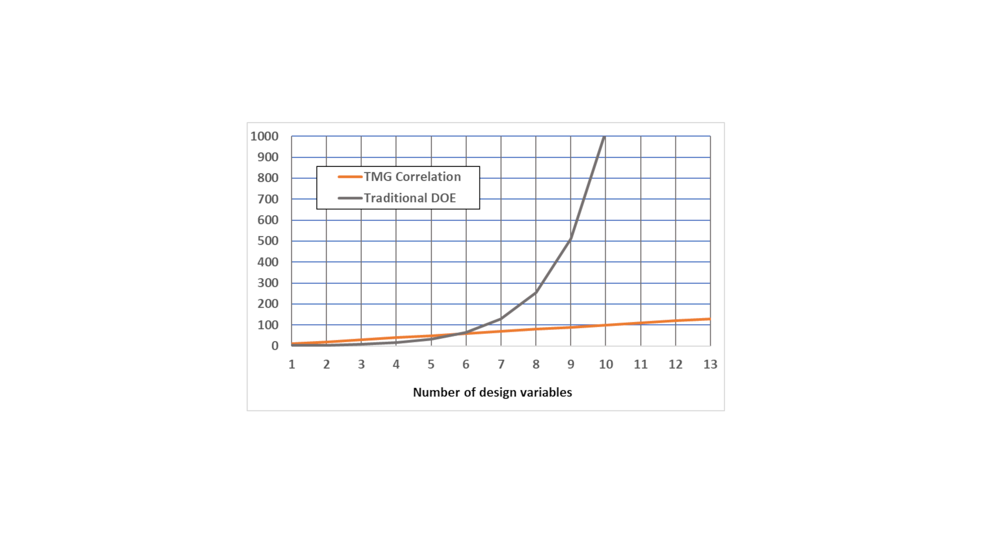 tmg-design-variables A graph showing how TMG Correlation can handle design variables