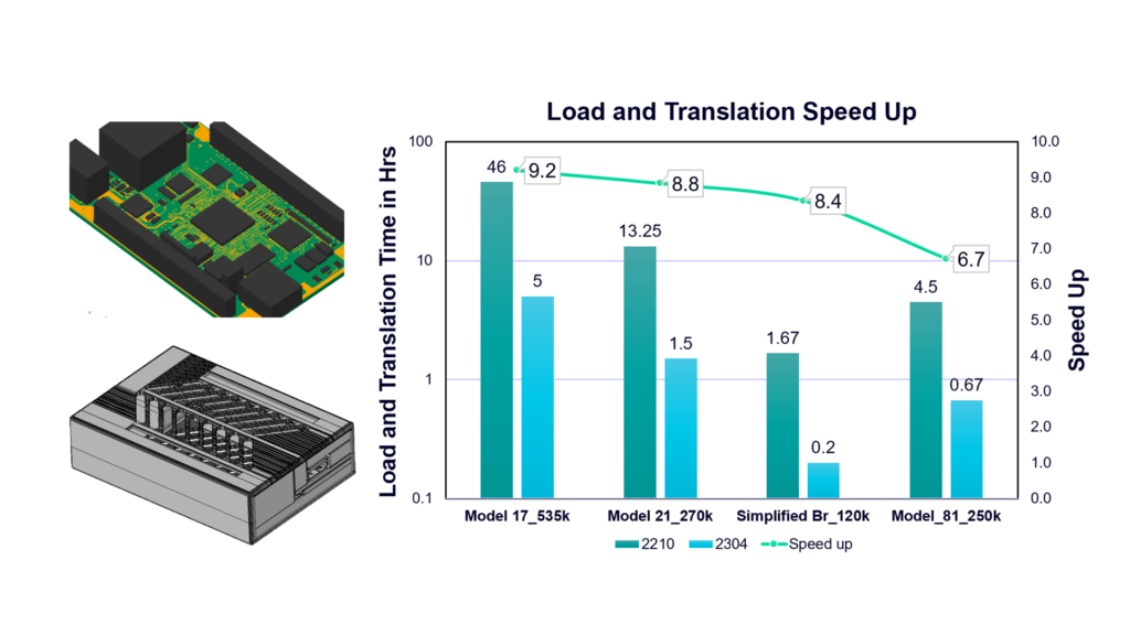 Flotherm speed increases graph