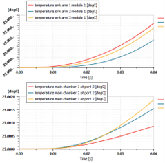 Temperature differences with position