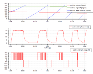SRM phase A current and voltage control (low speed)