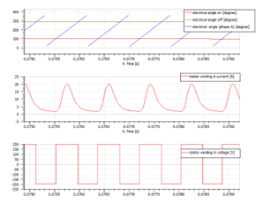 SRM phase A current and voltage control (high speed)
