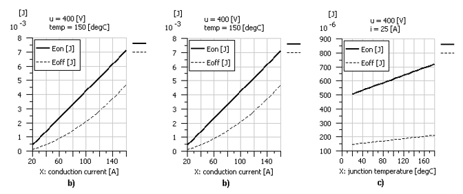 Switching energy losses as a function of