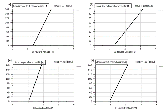 Conduction characteristics for 2 temperatures values