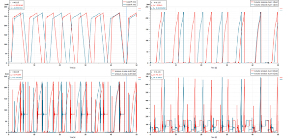 System performance comparison with (red lines) and without (blue lines) hydraulic regeneration (50 seconds of operation).