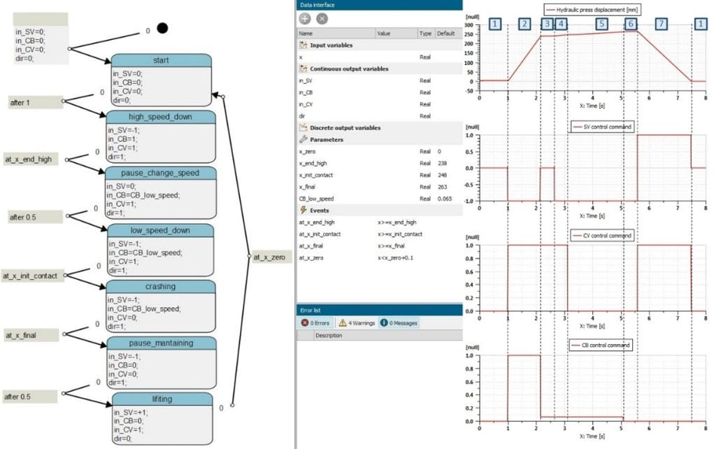 Statechart controlling crusher operations.
