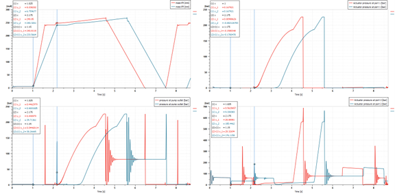 System performance comparison with (red lines) and without (blue lines) hydraulic regeneration (1 cycle).