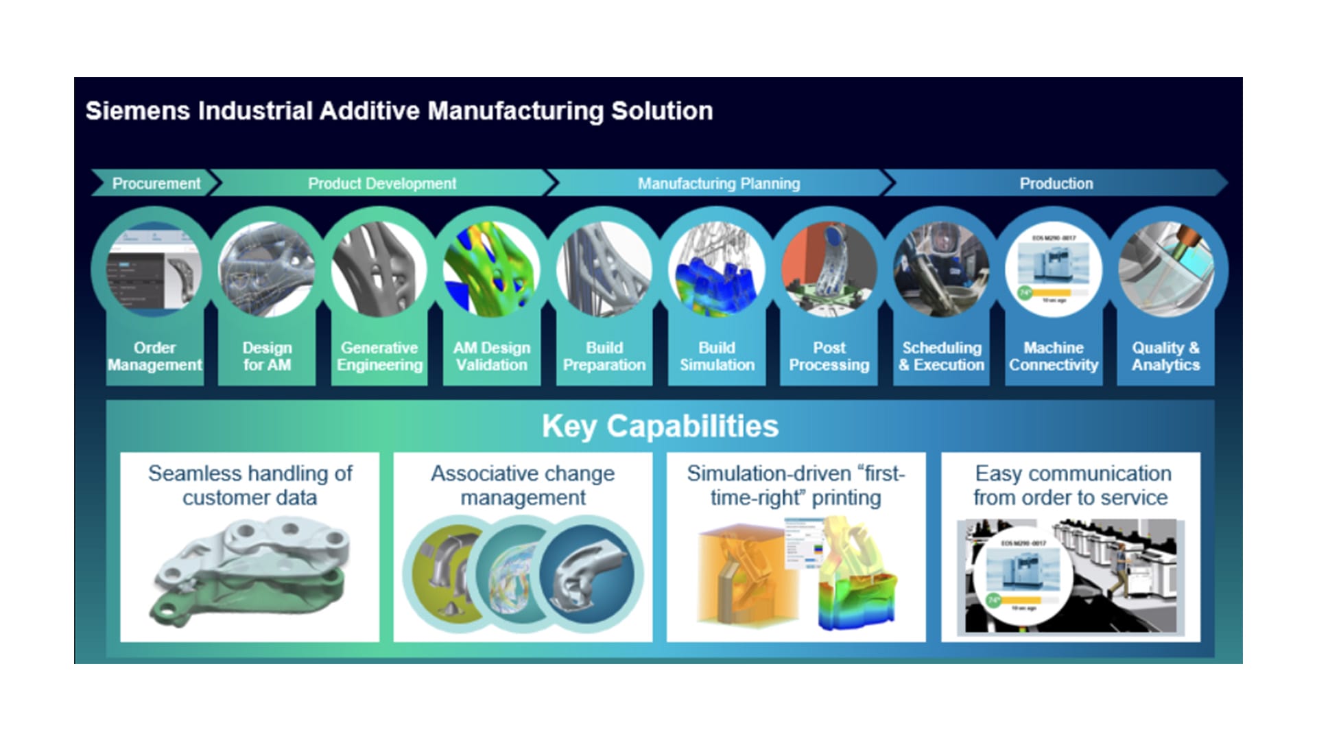 Siemens additive manufacturing portfolio