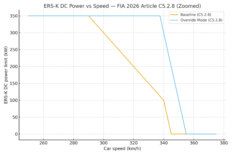 Figure 9: ERS-K DC Power vs Speed (Baseline and Override Mode)