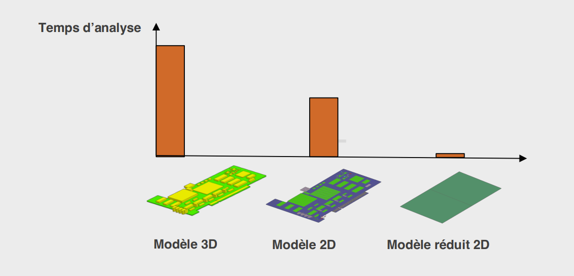 Temp d'analyse pour des modeles thermiques