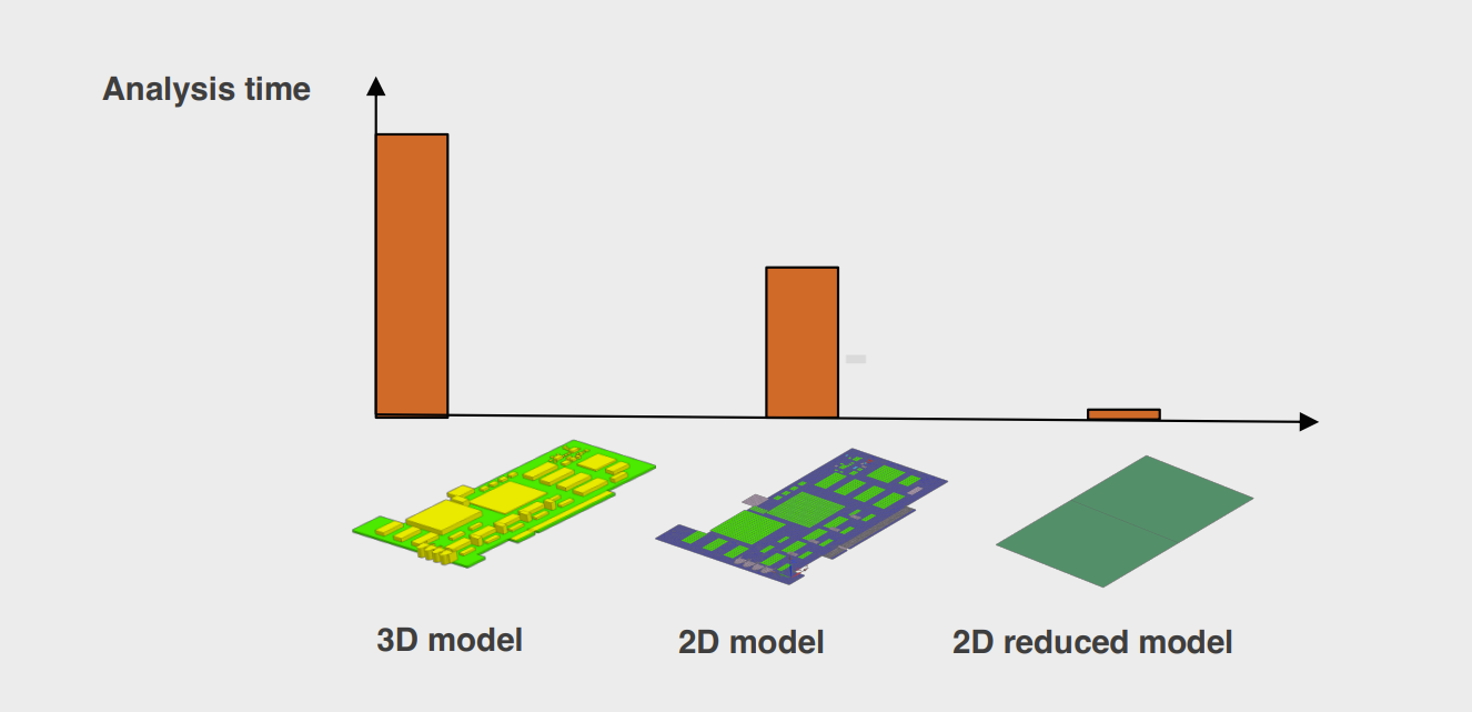 Reduced order model analysis time compared to other model types
